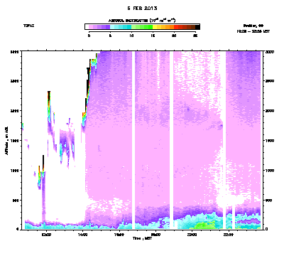 Aerosol Backscatter - February 6