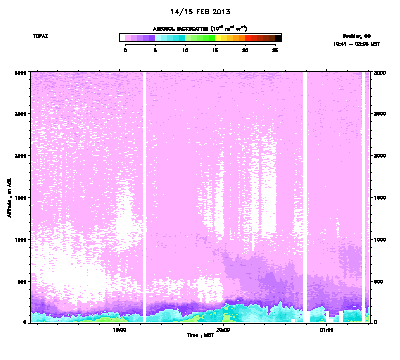 Aerosol Backscatter - February 14