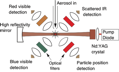 SP2 instrument schematic