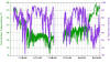 graph of sea surface temperature, relative humidity