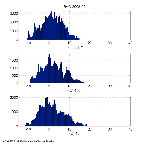 2008 Feb Temp Hist