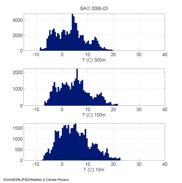 2008 Mar Temp Hist
