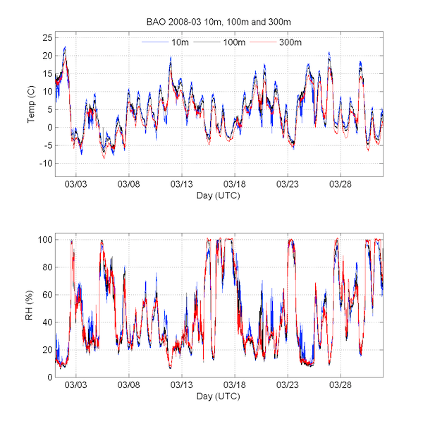2008 Mar temp, RH