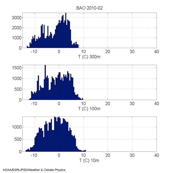 2010 Feb Temp Hist