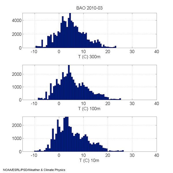 2010 Mar Temp Hist