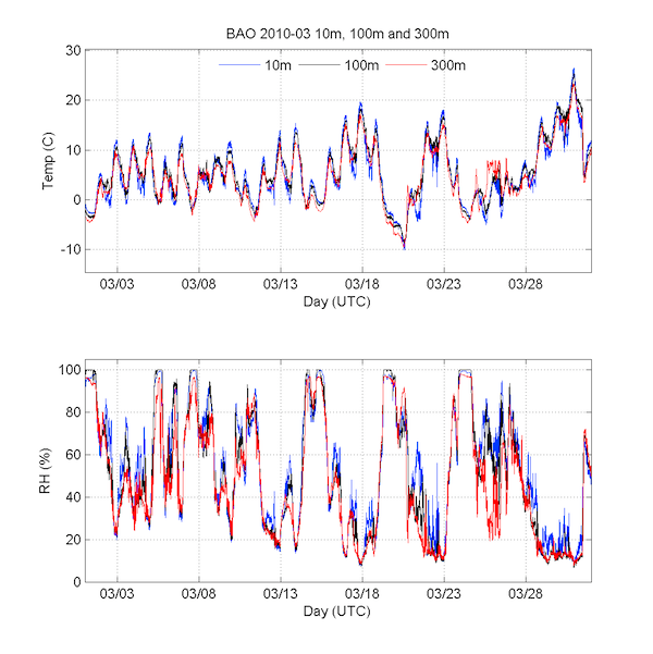 2010 Mar temp, RH