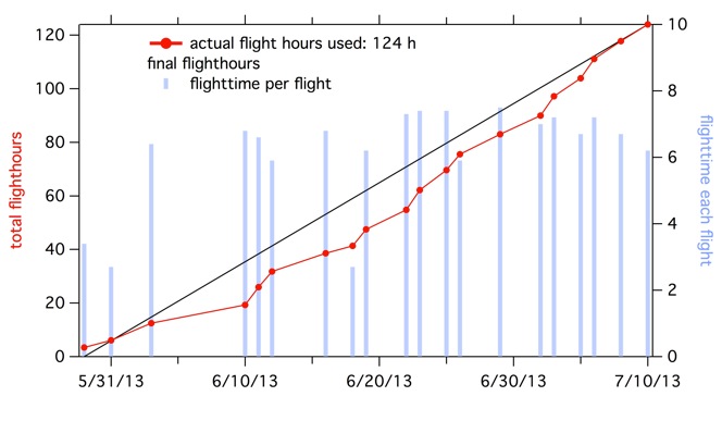 flight hours