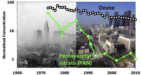 figure of PAN and O3 concentration overlaid on photos