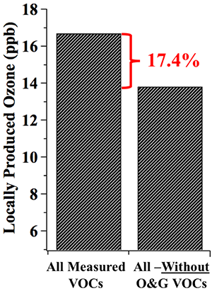 locally produced ozone from all measured VOCs with and without oil & gas VOCs