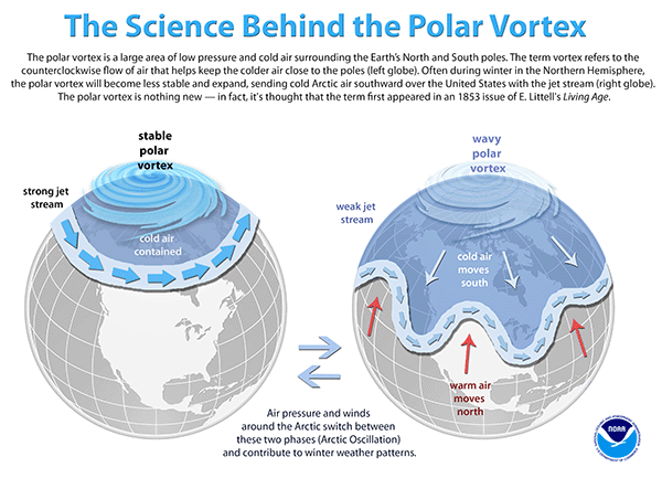 the science behind the polar vortex