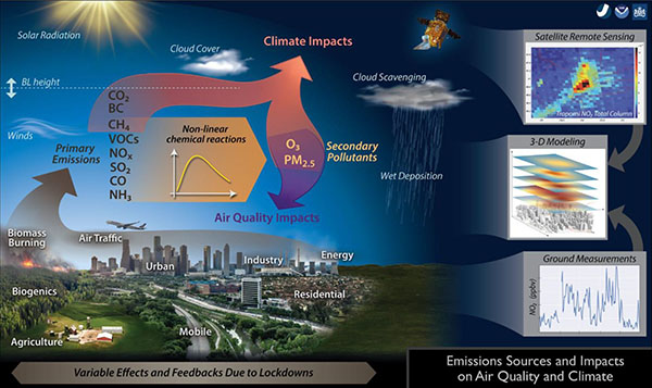 emission sources and impacts on air quality and climate