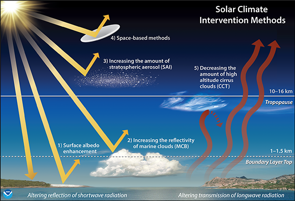 climate intervention methods