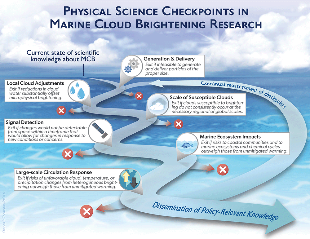 MCB checkpoints illustration