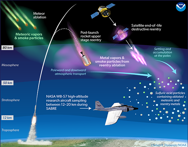 incorporation of metals from re-entry into stratospheric particles