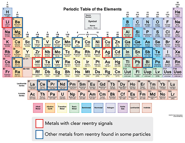 Periodic Table of the Elements