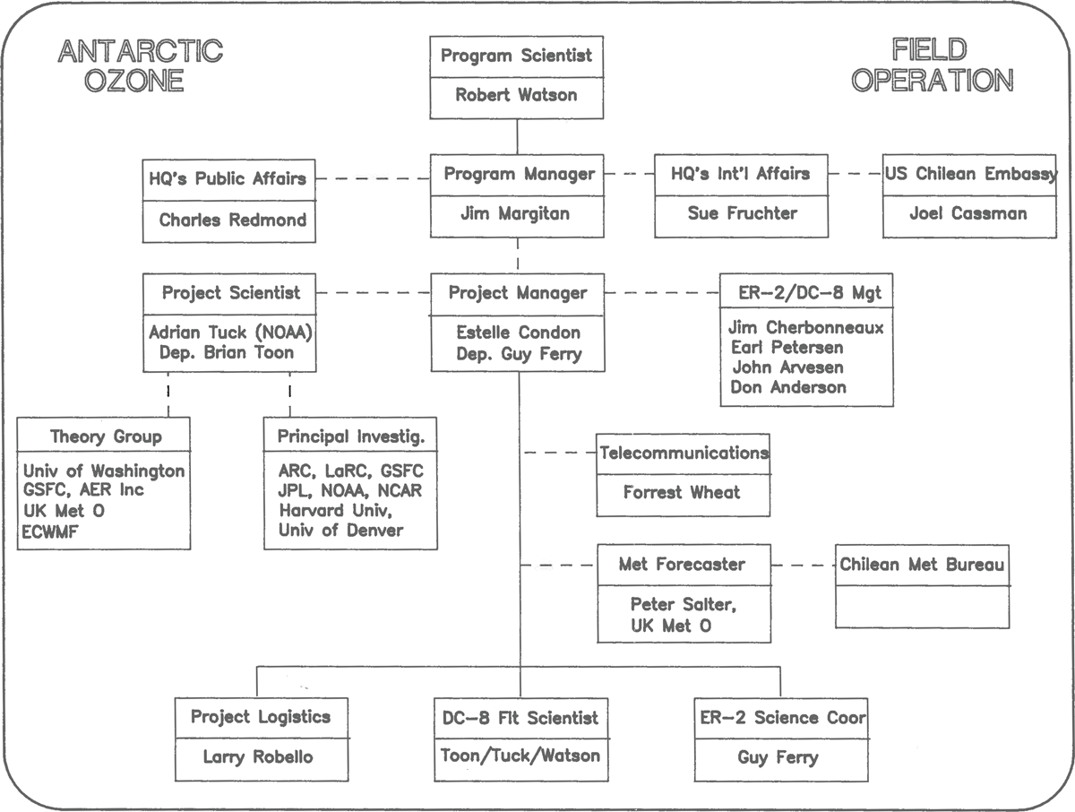 org chart