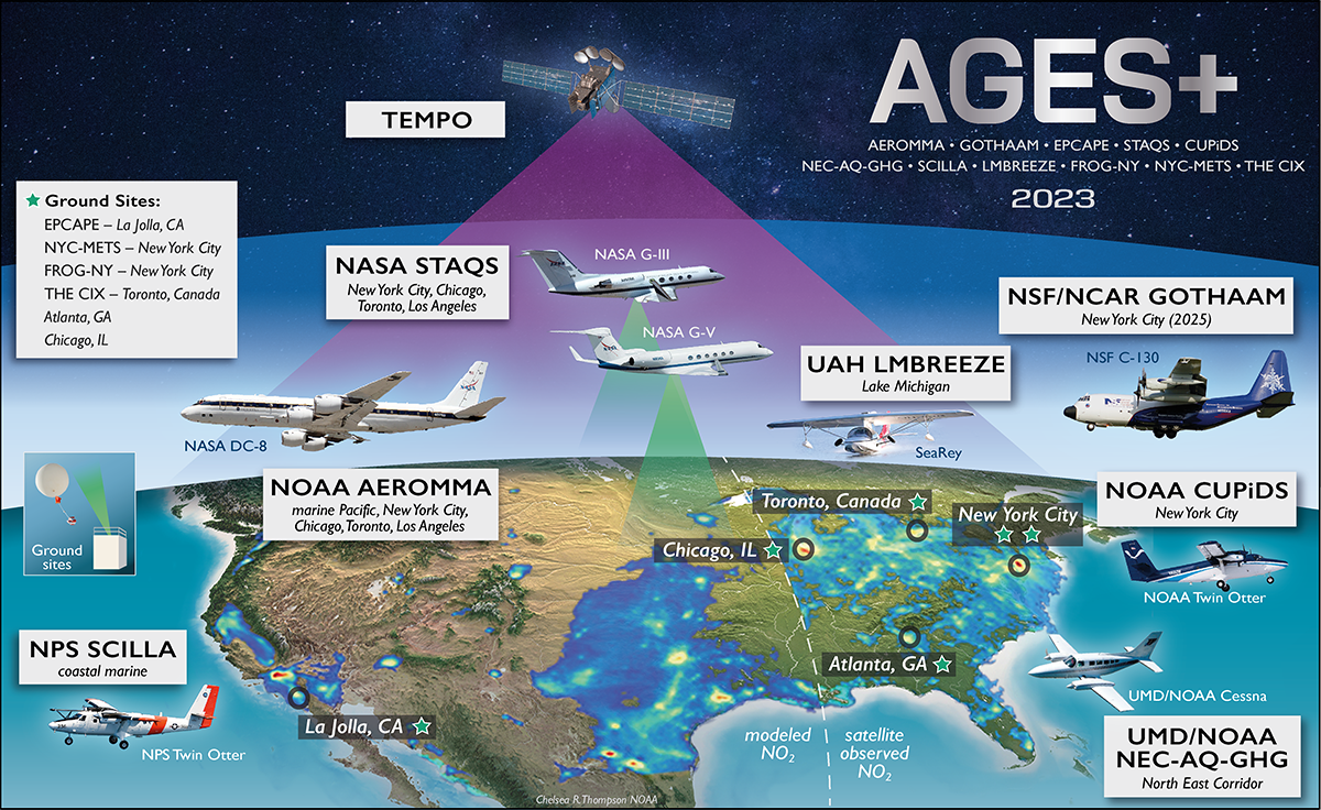 schematic of coordinating activities