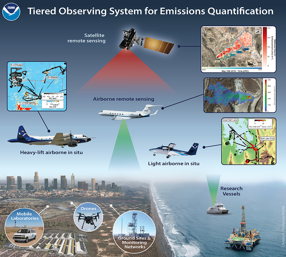 tiered observing system for emissions quantification