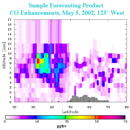 sample forecasting product graph