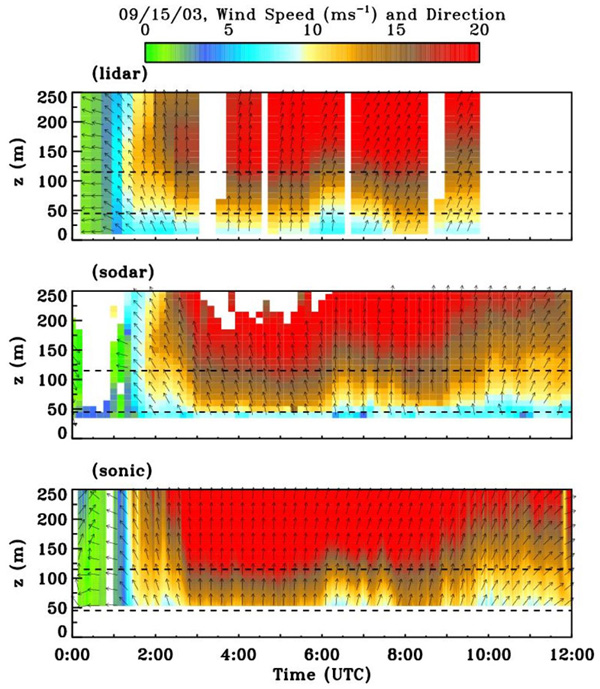data comparison of HRDL (conical scans) / sodar / sonic anemometers