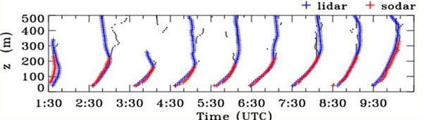 data comparison HRDL (vertical-slice scans) / sodar