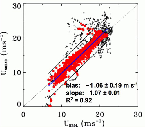 data comparison HRDL (vertical-slice scans) / sodar