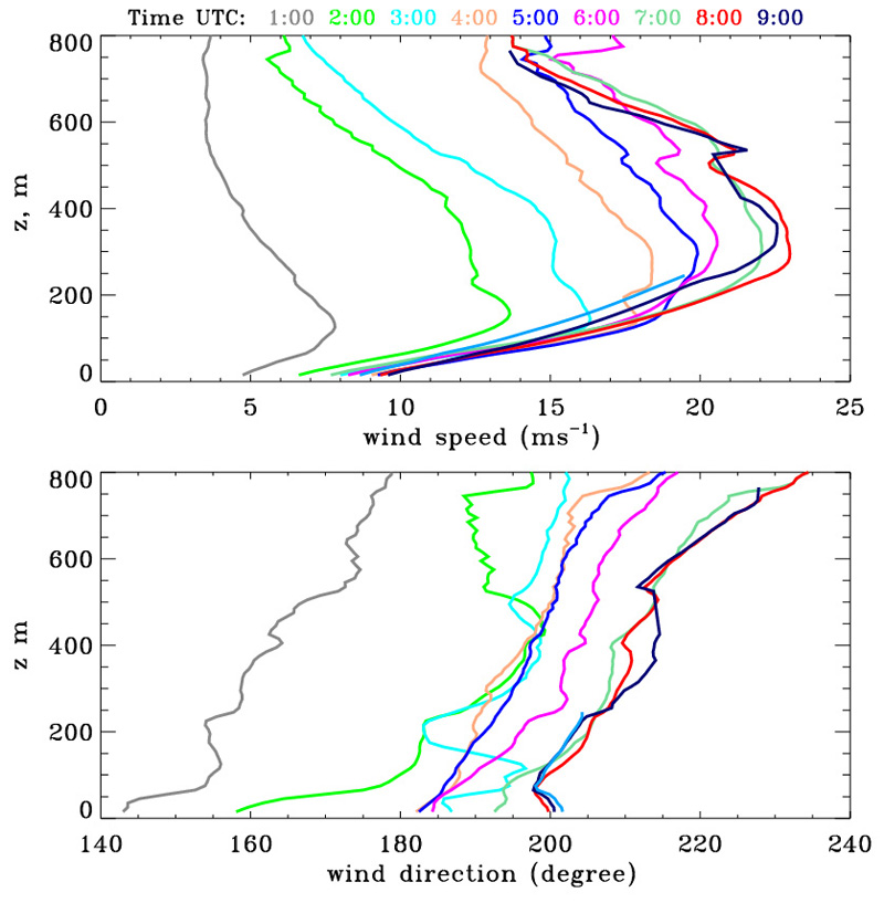 wind profiles
