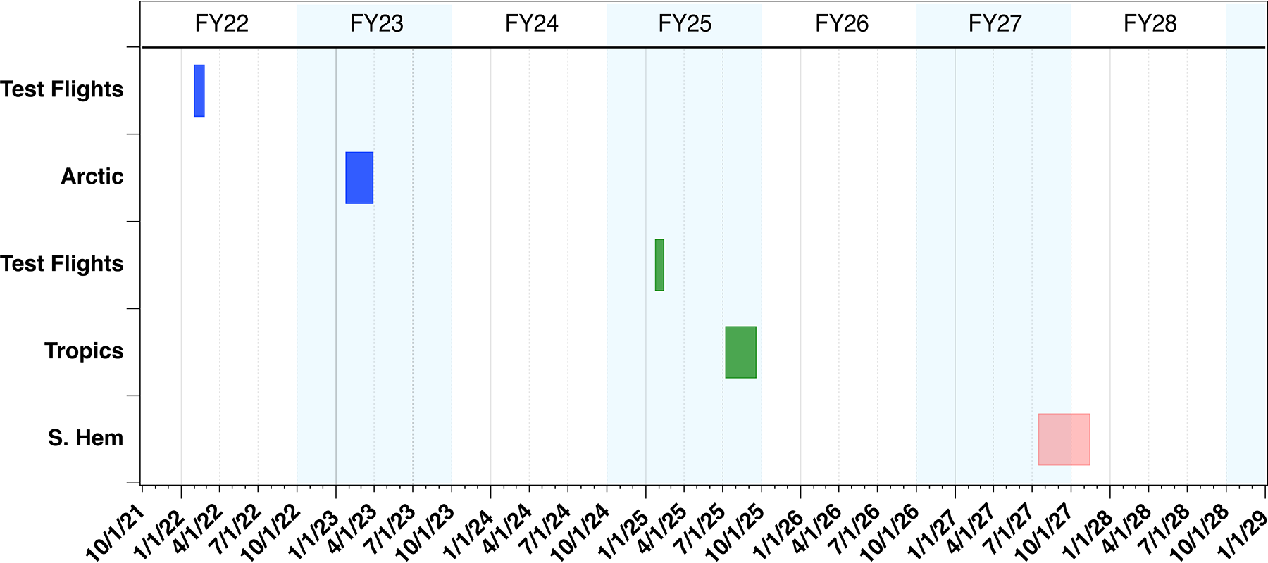 SABRE deployment schedule