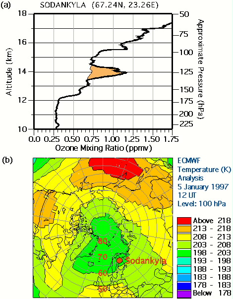 Example of an ozone lamina above Sodankyla, Finland