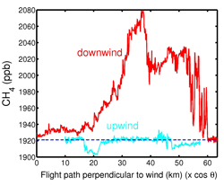 airborne measurement of methane graph