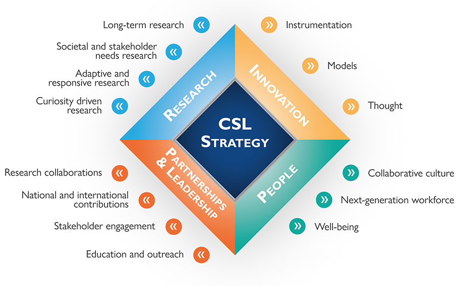 Research - Innovation - Partnerships & Leadership - People